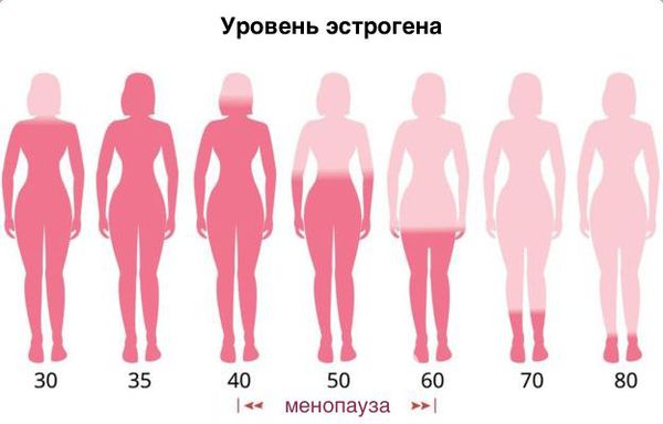 Уровень устрогена и возраст женщины
